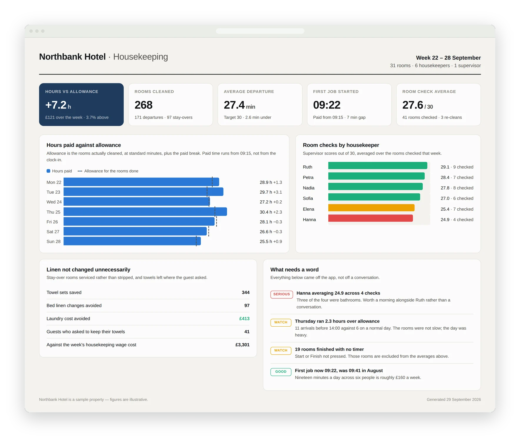 A weekly report showing hours against allowance, cleaning costs and linen savings